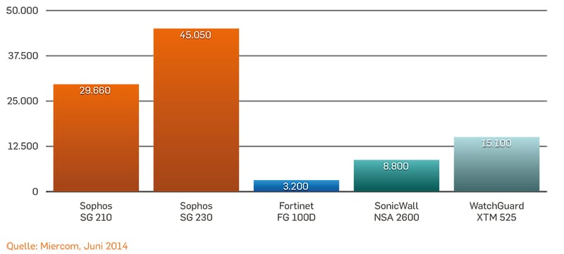 Verbindungen-pro-Sekunde