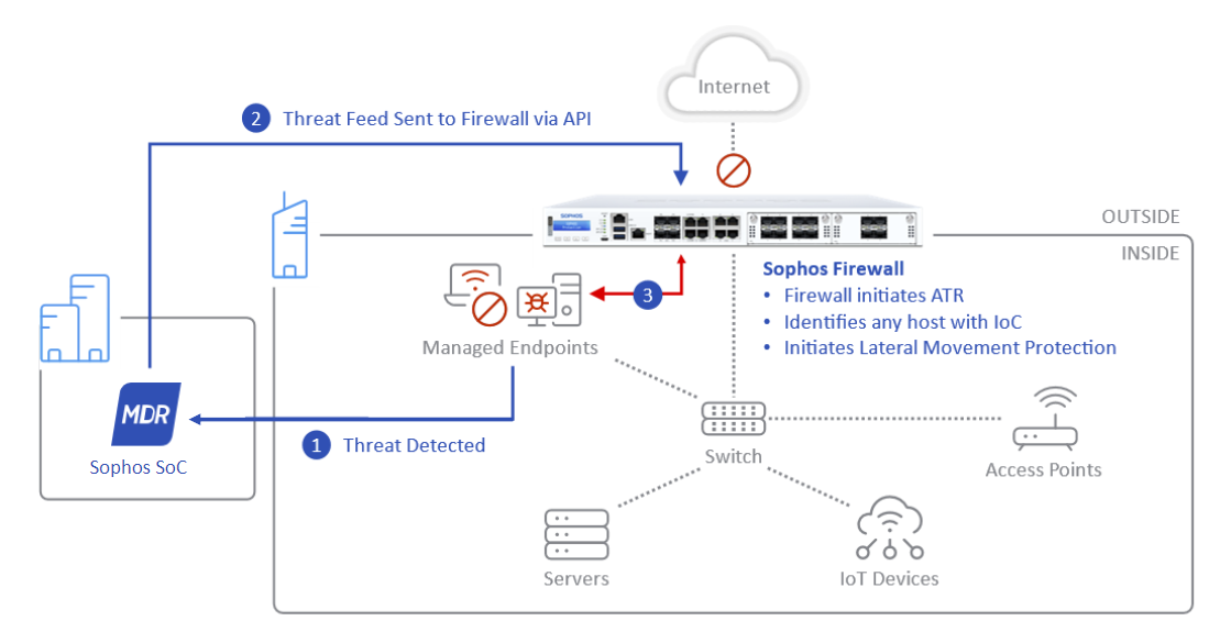Threat feeds diagram.