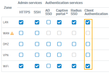 Access to the terminal server's zone.