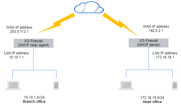 Network diagram: DHCP server and relay agent.