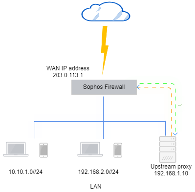 Diagram showing upstream proxy in the LAN zone.