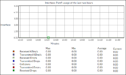 Graph showing traffic through interfaces.