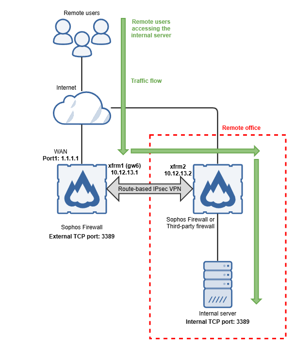 DNAT with IPsec and SD WAN route.