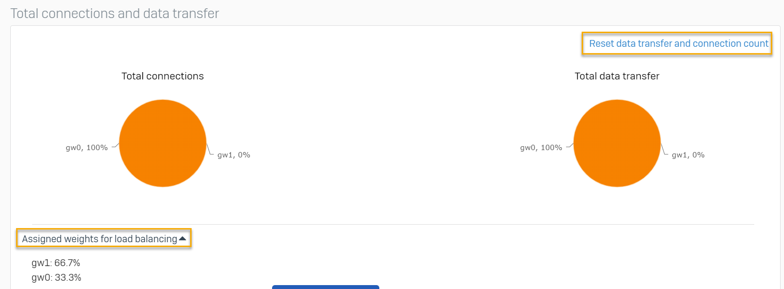 Graphs showing total connections and data transfer.
