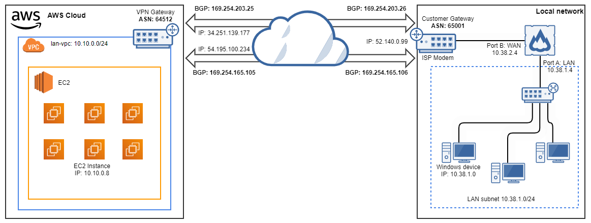 Amazon VPC connection network schema.