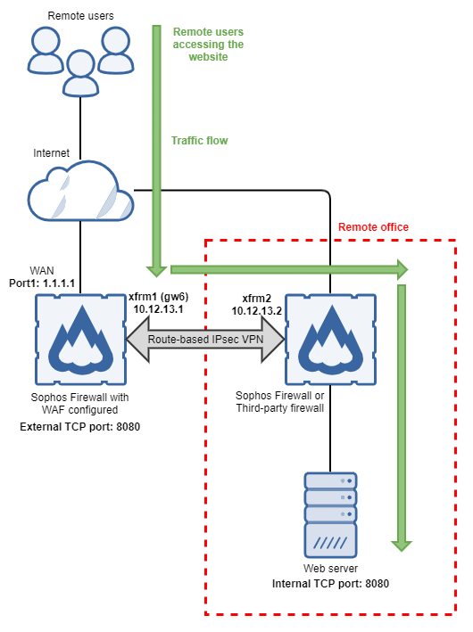 WAF SD WAN route network diagram.