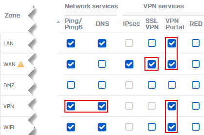 Turn on access from zones for SSL VPN and VPN portal.