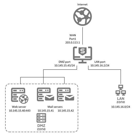 Network diagram with mail servers.