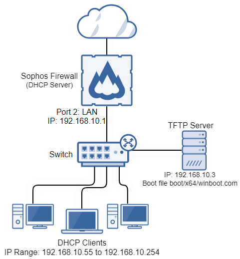 Network schema.
