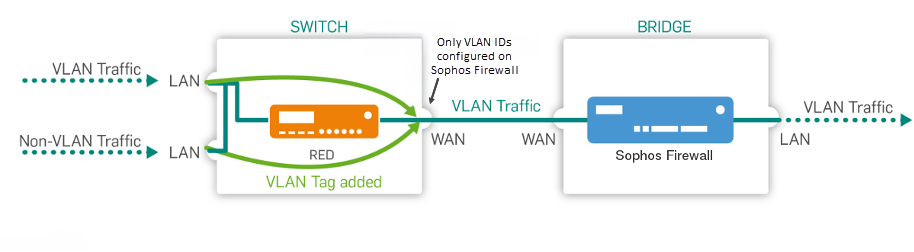 Network diagram: Untagged (hybrid port).