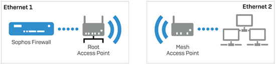 Network diagram: Wireless bridge configuration.