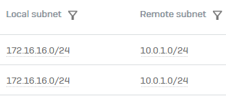 Site-to-site IPsec local and remote subnets.