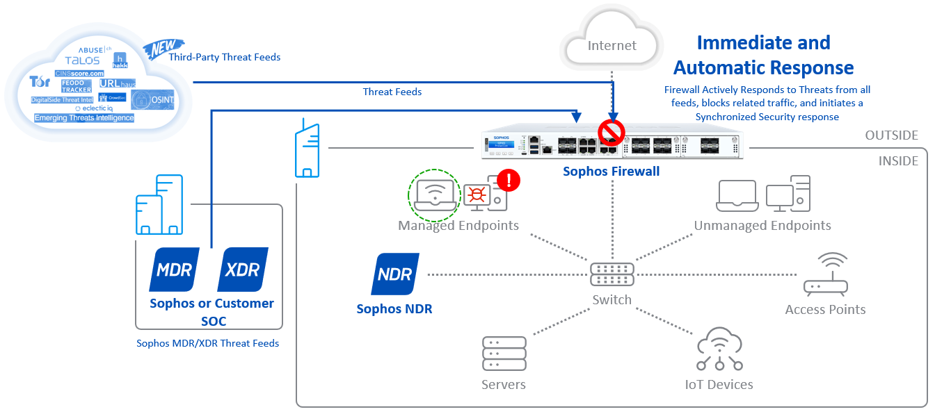 Threat feeds diagram.