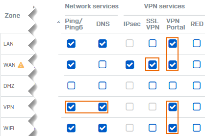 Turn on access from zones for SSL VPN and VPN portal.