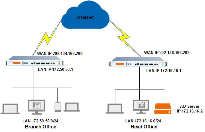 Branch office to head office network diagram.