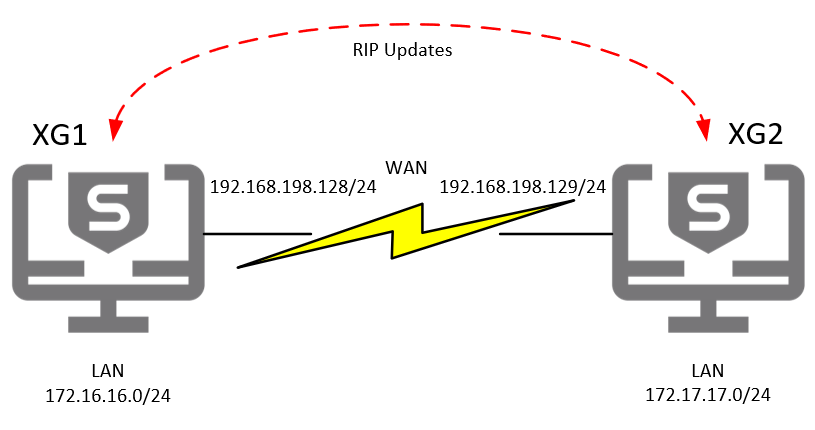 Dynamic routing.
