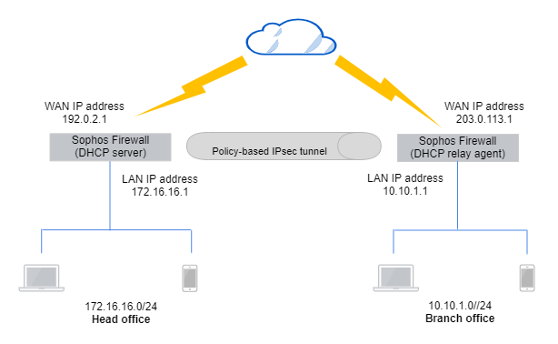 Network diagram: DHCP server and relay agent.