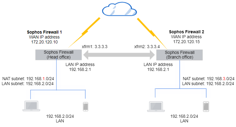 Site-to-site IPsec NAT network diagram.