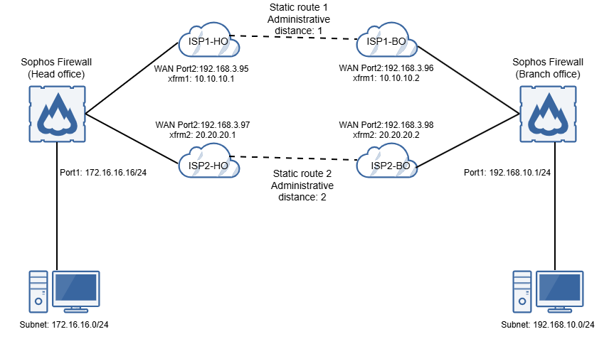 Route-Based VPN with ISPs network diagram.