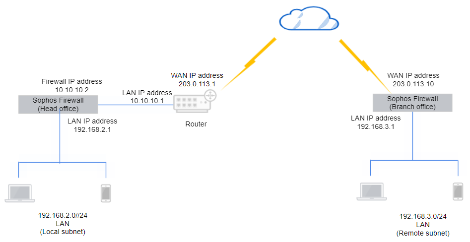 Network diagram for NAT traversal.