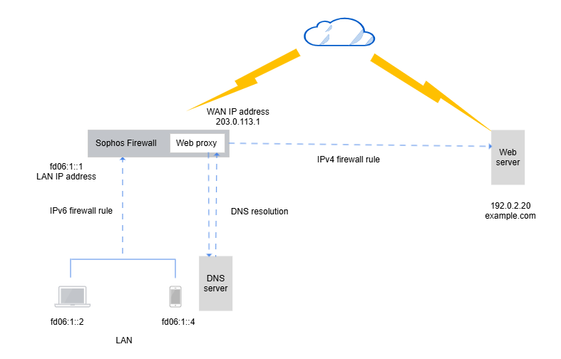 Network diagram for explicit proxy firewall rules.