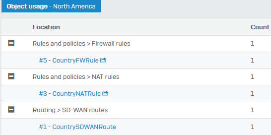 Configurations in which country group is in use.