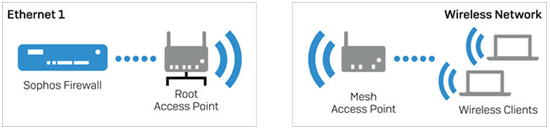 Network diagram: Root and mesh access points in repeater configuration.