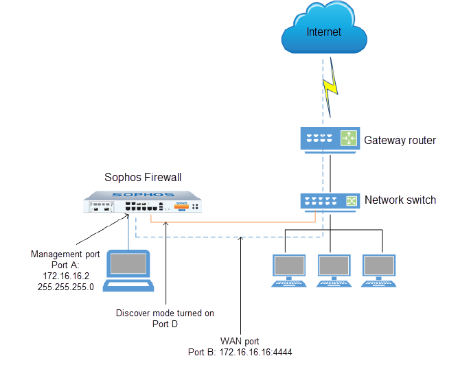 Discover mode network diagram.