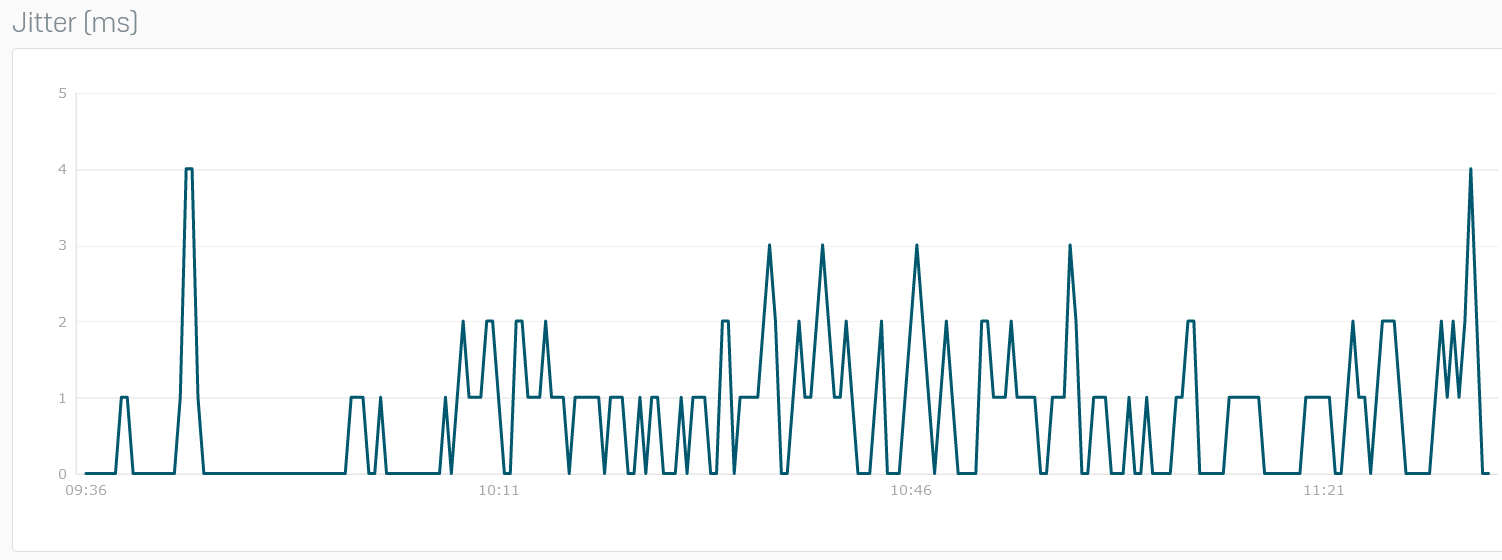 Graph showing jitter for a gateway.