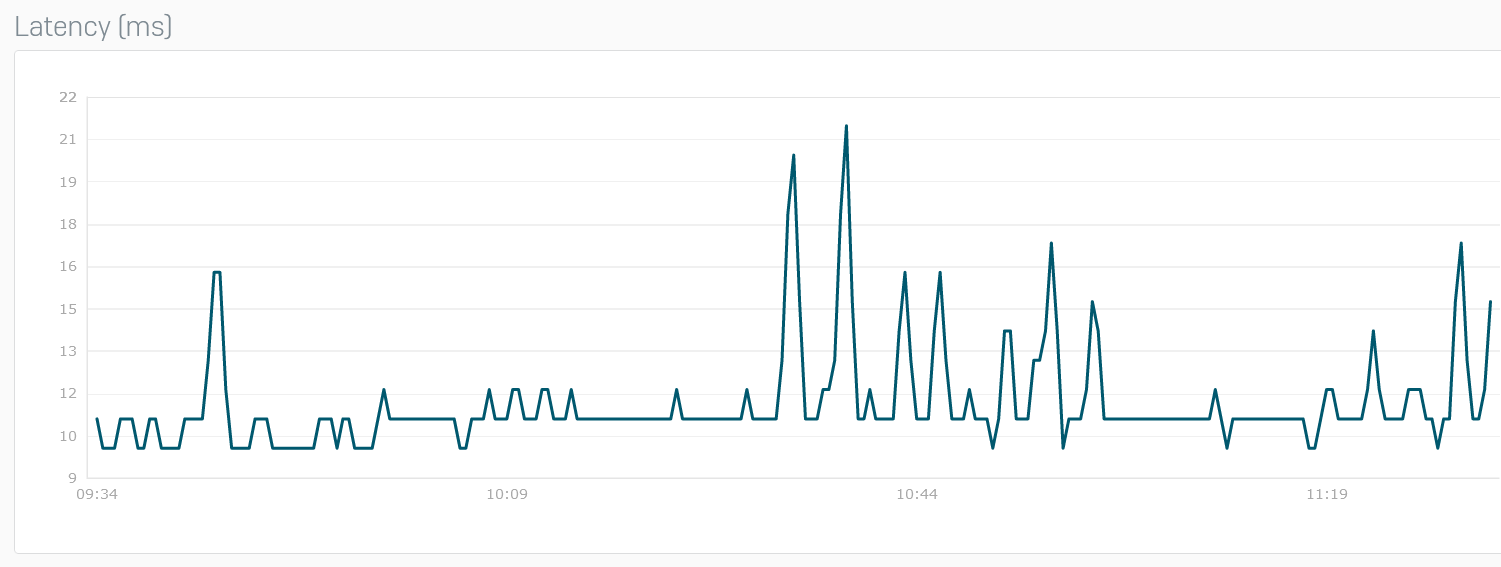 Graph showing latency for a gateway.