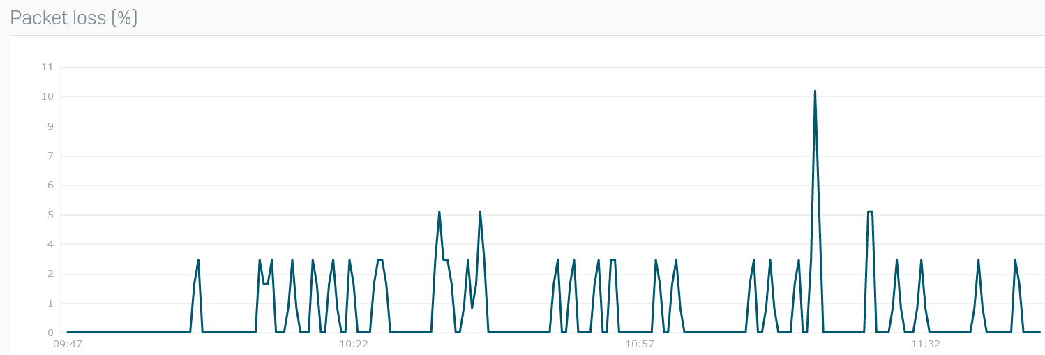 Graph showing the packet loss for a gateway.