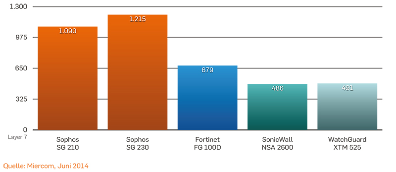 Application-Control-Durchsatz