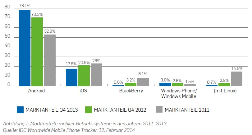 Grafik für mobile Marktanteil