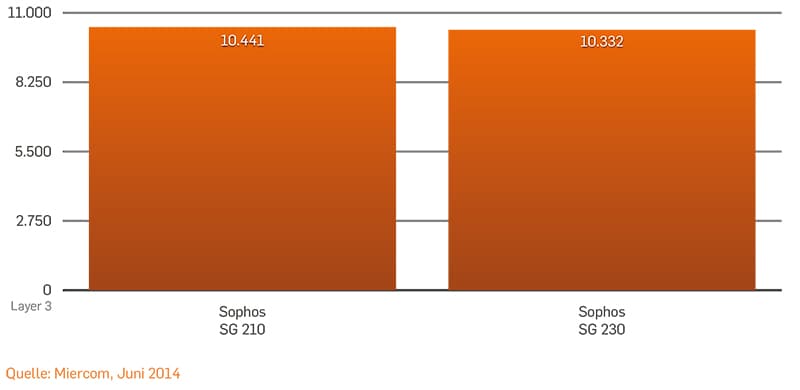 Bidirektionaler-Firewall-Durchsatz